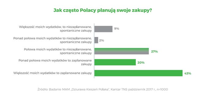 Jak często Polacy planują swoje zakupy?
