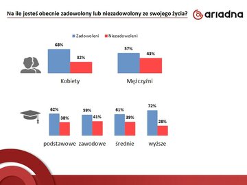 Zadowolenie Polak&oacute;w z&nbsp;życia