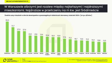 Najdroższe i&nbsp;najtańsze dzielnic Warszawy &ndash; ceny mieszkań maj 2026
