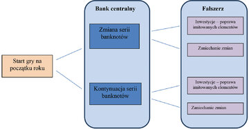 Ryc. 3. Schemat gry między bankiem centralnym a&nbsp;fałszerzami