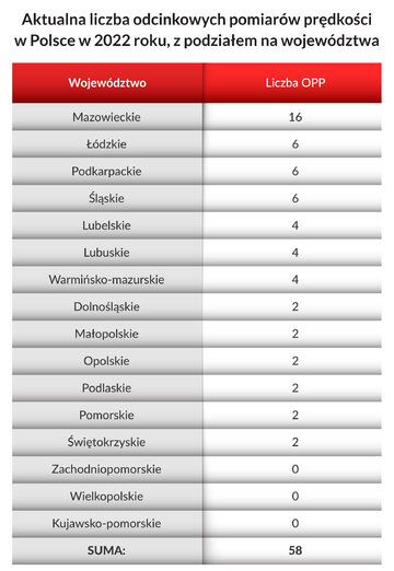 Odcinkowy pomiar prędkości