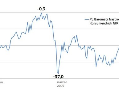 Miniatura: Kwietniowy spadek nastrojów konsumenckich...