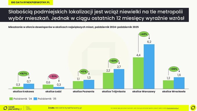 Mieszkania w&nbsp;podmiejskich lokalizacjach &ndash; oferta listopad 2025