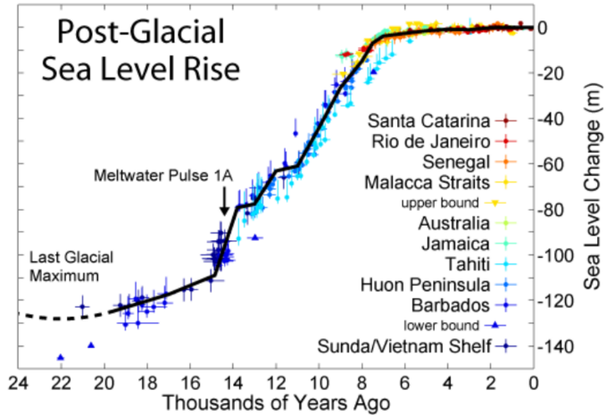 Zmiany poziomu morza od końca ostatniej Epoki Lodowcowej określone na podstawie pomiarów w różnych rejonach wybrzeża mórz i oceanów