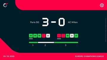 PSG &ndash; AC Milan