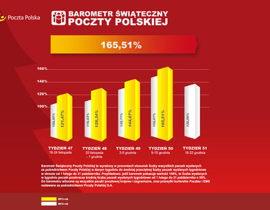 Miniatura: Polacy nigdy nie wysyłali tylu paczek co...