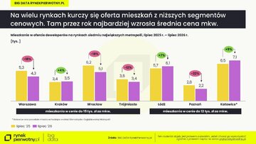 Ceny mieszkań w&nbsp;lipcu 2026