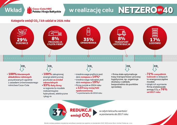 Coca-Cola HBC Polska i Kraje Bałtyckie. Infografika: Kategorie emisji CO2 i ich udział w 2024 roku