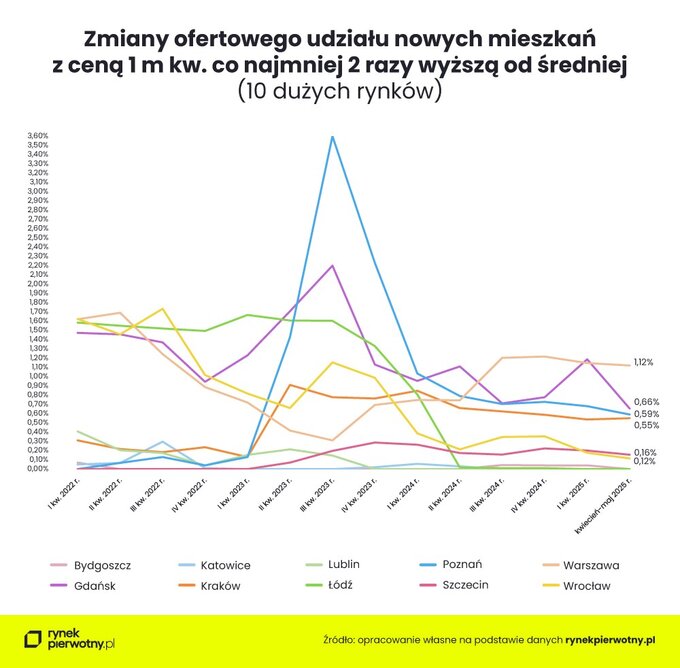 Zmiany ofertowego udziału nowych mieszkań
