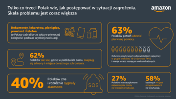 Amazon &ndash; infografika
