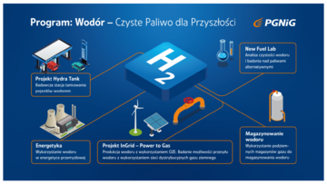 Program Wodorowy PGNiG