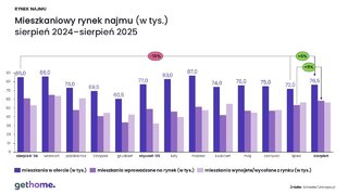 Rynek najmu – sierpień 2025