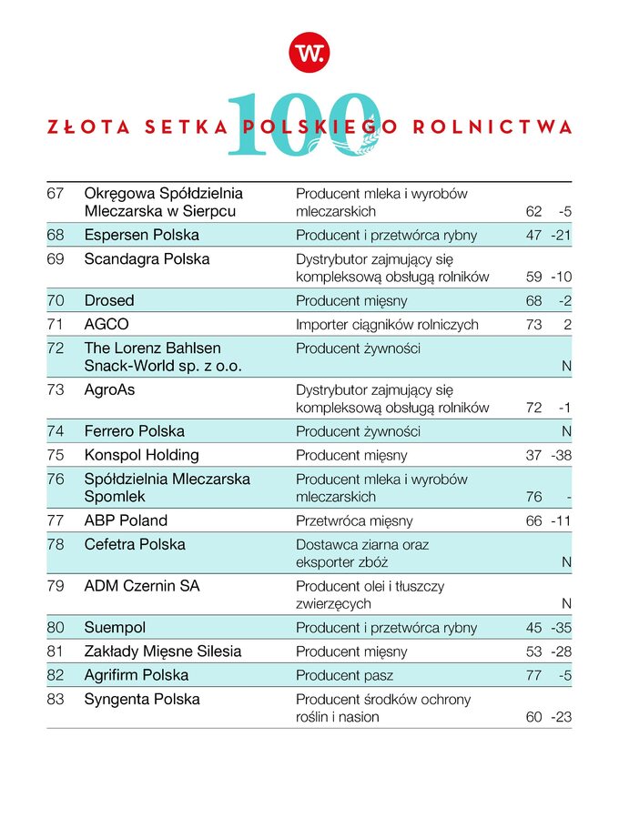Złota Setka Polskiego Rolnictwa „Wprost” 2023