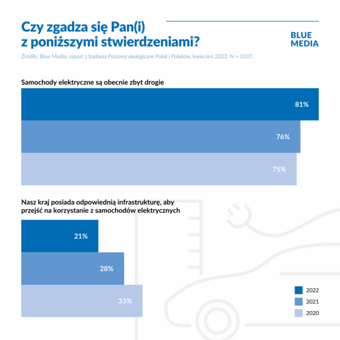 Postawy ekologiczne Polaków (motoryzacja)