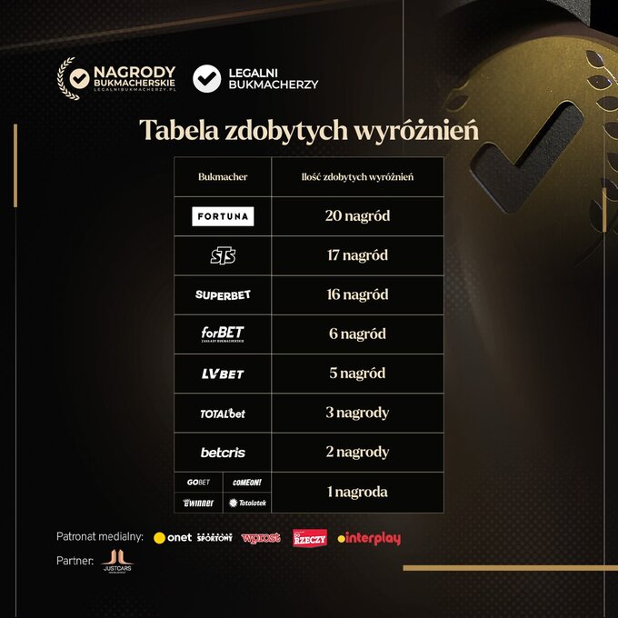 Tabela zdobytych wyr&oacute;żnień