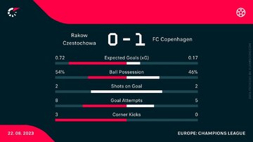 Rak&oacute;w &ndash; FC Kopenhaga, statystyki