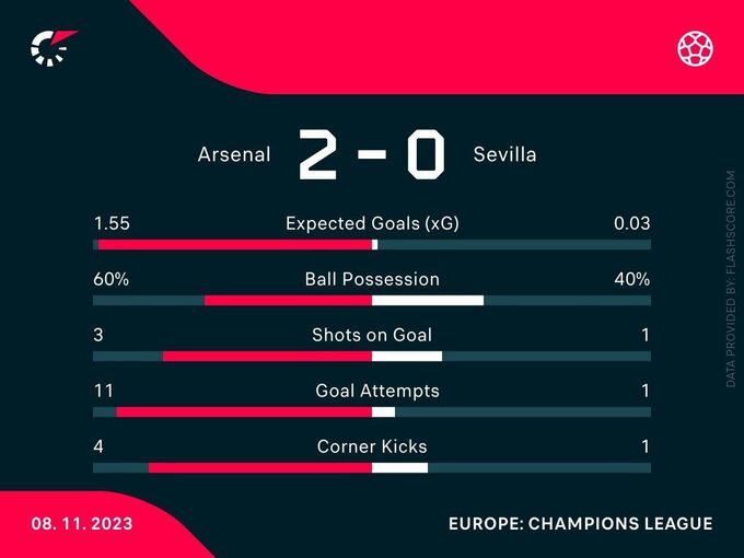 Arsenal – Sevilla