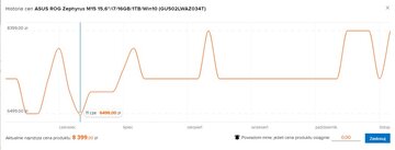 Historia cen laptopa Asus Zephyrus