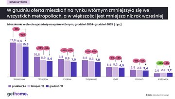 Rynek wt&oacute;rny oferta mieszkań &ndash; grudzień 2025
