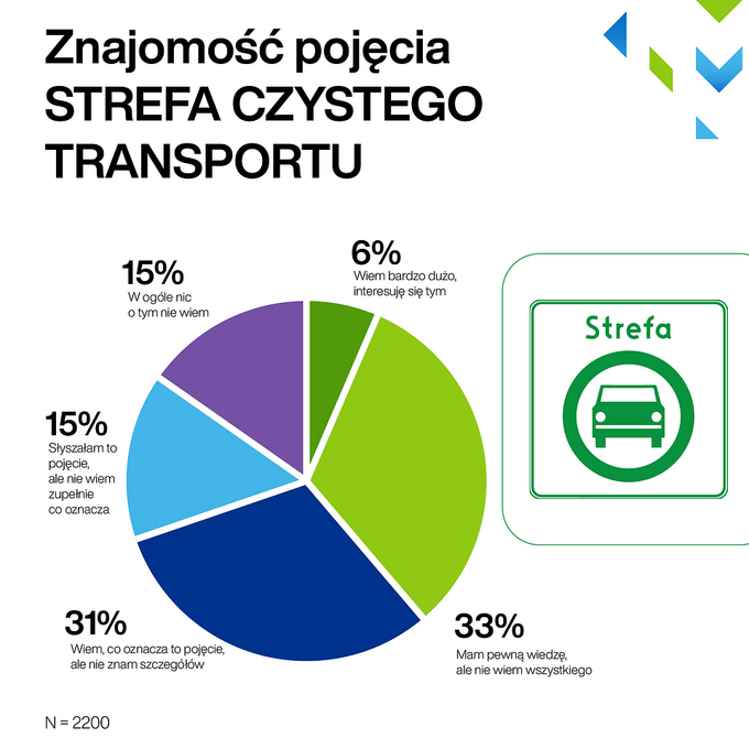 Polacy o Strefach Czystego Transportu