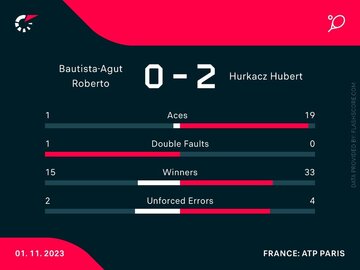 Roberto Bautista-Agut &ndash; Hubert Hurkacz statystyki