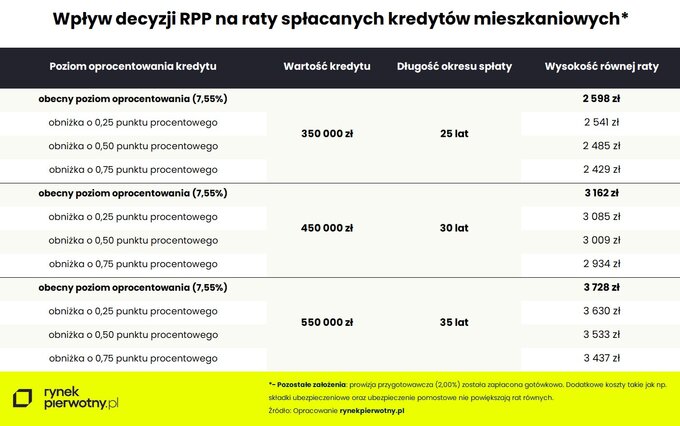 Tab. Wpływ decyzji RPP na raty spłacanych kredytów mieszkaniowych