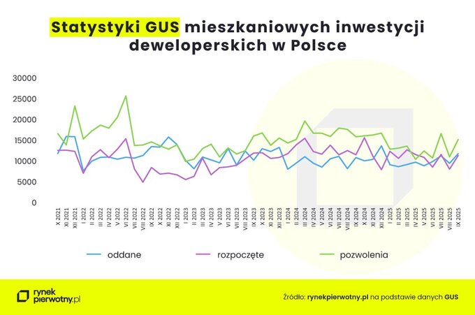 Statystyki GUS mieszkaniowych inwestycji deweloperskich w Polsce