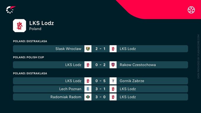Ostatnie wyniki ŁKS-u Łódź w Ekstraklasie