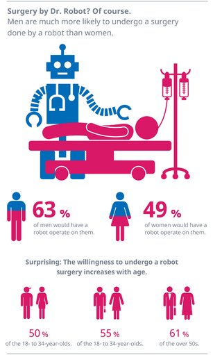 Surgery by Dr. Robot