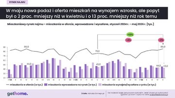 Rynek najmu w&nbsp;maju  2026&nbsp;r. &ndash; oferta w&nbsp;kraju