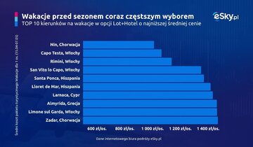 Tanie kierunki na&nbsp;Wielkanoc i&nbsp;maj&oacute;wkę
