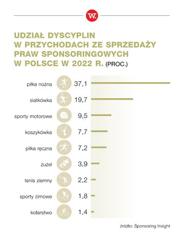 Udział dyscyplin w&nbsp;przychodach ze&nbsp;sprzedaży praw sponsoringowych
