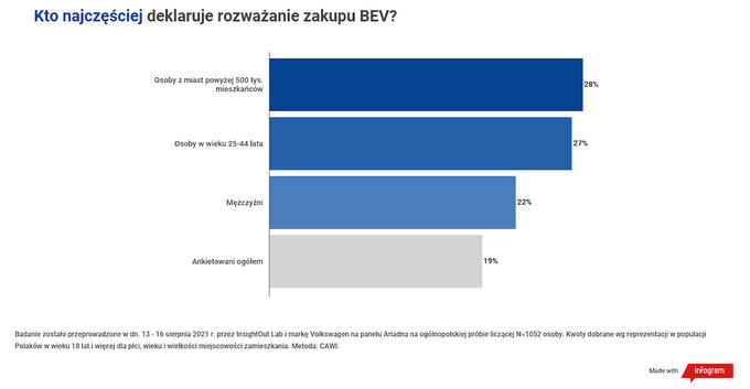 Ile Polacy są w stanie wydać na auto elektryczne?