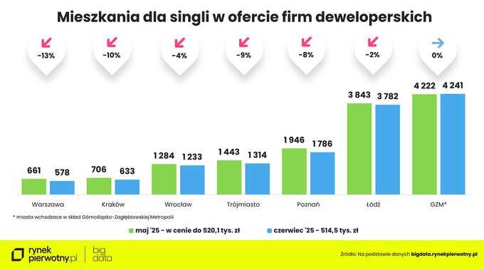 Oferta dla singli