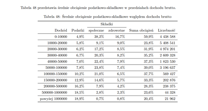 Obciążenie podatkowe względem zarobków