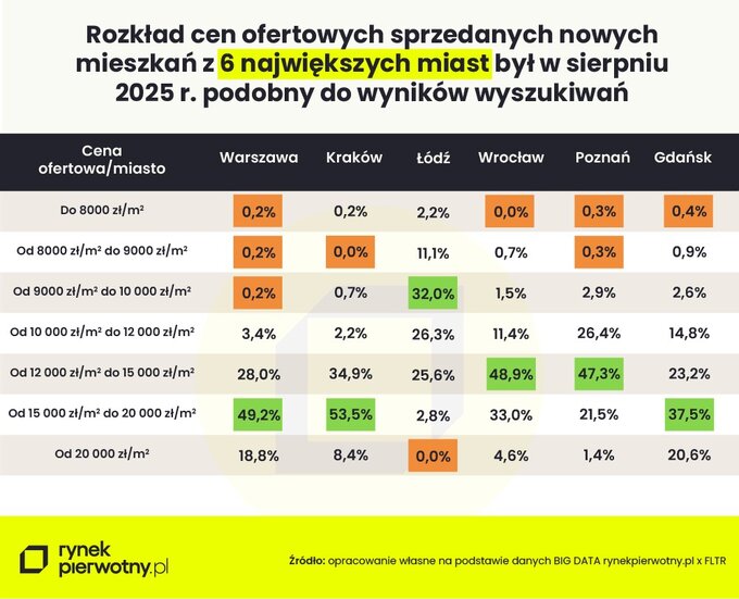 Rozkład cen ofertowych sprzedawanych nowych mieszkań