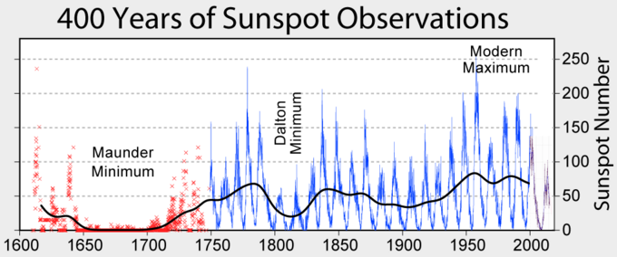 Zmiany ilości plam słonecznych na przestrzeni ostatnich 400. Kolorem czerwonym oznaczone są niepełne dane z okresu przed rozpoczęciem dokładnych obserwacji Słońca