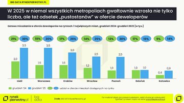 Gotowe mieszkania &ndash; oferta