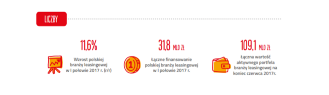 Wzrost polskiej branży leasingowej w I połowie 2017 r.