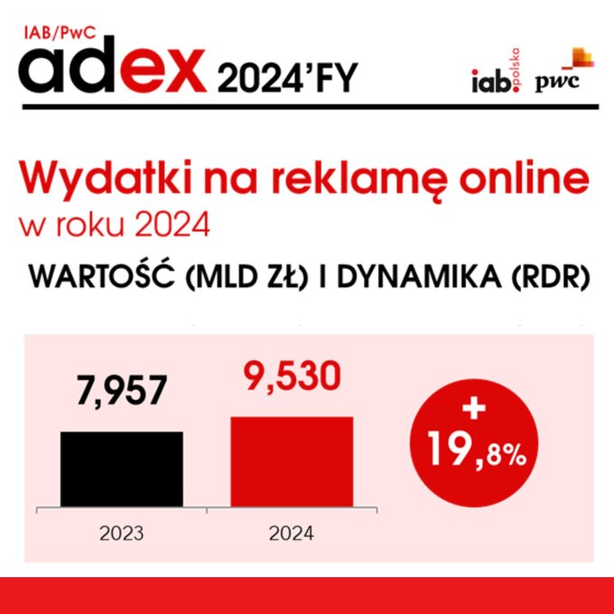 Wzrost inwestycji w reklamę internetową to odzwierciedlenie zmieniających się nawyków konsumenckich