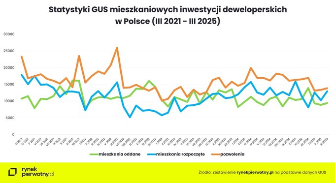 Statystyki GUS mieszkaniowych inwestycji deweloperskich w latach 2021-2025