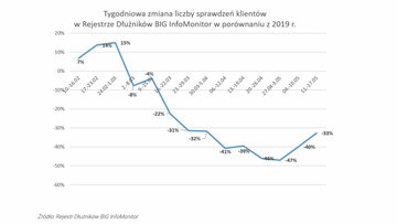 Sprawdzenia w&nbsp;rejestrze dłużnik&oacute;w