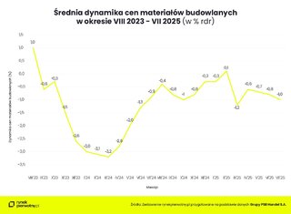 Średnia dynamika cen materiałów budowalnych