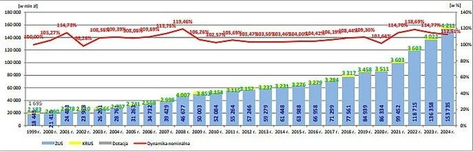 Przychody brutto ze&nbsp;składek na&nbsp;ubezpieczenie zdrowotne w&nbsp;latach 1999-2024