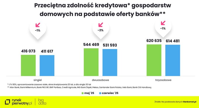 Przeciętna zdolność kredytowa