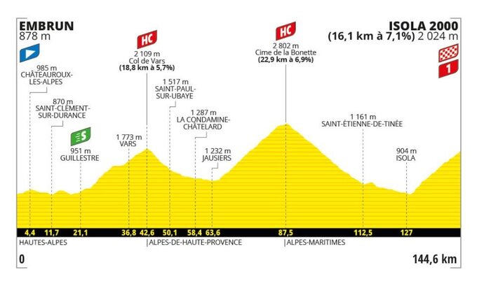 Przekrój 19. etapu (19.07, piątek): Embrun – Isola 2000 (144,6 km)