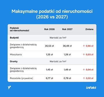 Podatek od&nbsp;nieruchomości 2026 i&nbsp;2027