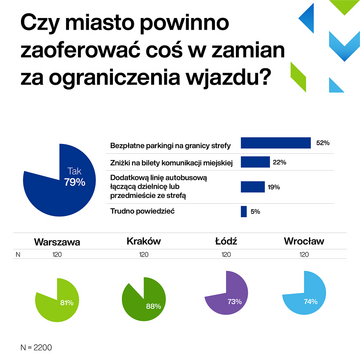 Polacy o Strefach Czystego Transportu