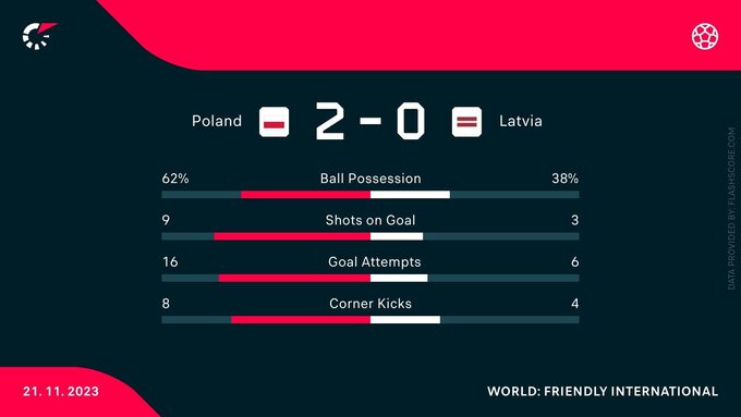 Statystyki meczu Polska – Łotwa