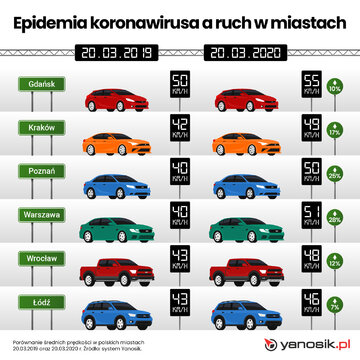 Koronawirus a&nbsp;ruch w&nbsp;polskich miastach